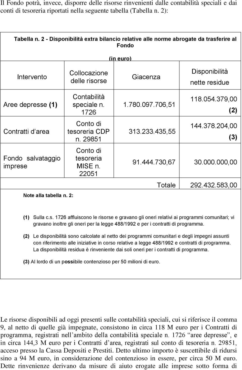 area Fondo salvataggio imprese Note alla tabella n. 2: Contabilità speciale n. 1726 Conto di tesoreria CDP n. 29851 Conto di tesoreria MISE n. 22051 1.780.097.706,51 118.054.379,00 (2) 313.233.