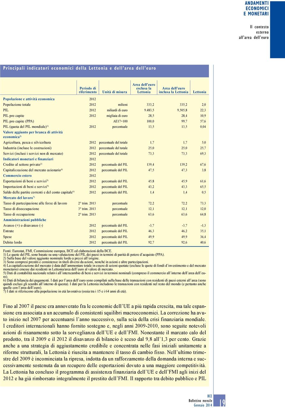 483,5 9,55,8 22,3 PIL pro capite 212 migliaia di euro 28,5 28,4 1,9 PIL pro capite (PPA) AE17=1 1, 99,7 57,6 PIL (quota del PIL mondiale) 1) 212 percentuale 13,5 13,5,4 Valore aggiunto per branca di