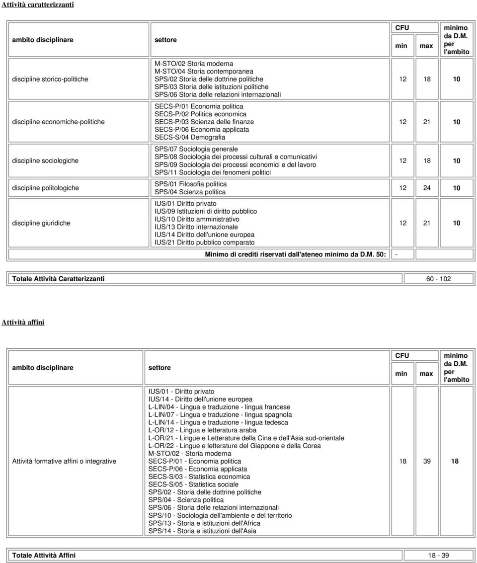 economica SECS-P/03 Scienza delle finanze SECS-P/06 Economia applicata SECS-S/04 Demografia SPS/07 Sociologia generale SPS/08 Sociologia dei processi culturali e comunicativi SPS/09 Sociologia dei