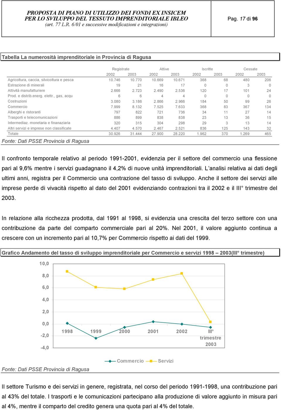 , gas, acqu 6 6 4 4 0 0 0 0 Costruzioni 3.080 3.186 2.866 2.966 184 50 99 26 Commercio 7.999 8.132 7.525 7.