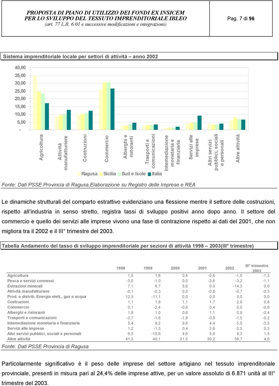 Dati PSSE Provincia di Ragusa,Elaborazione su Registro delle Imprese e REA Le dinamiche strutturali del comparto estrattivo evidenziano una flessione mentre il settore delle costruzioni, rispetto all