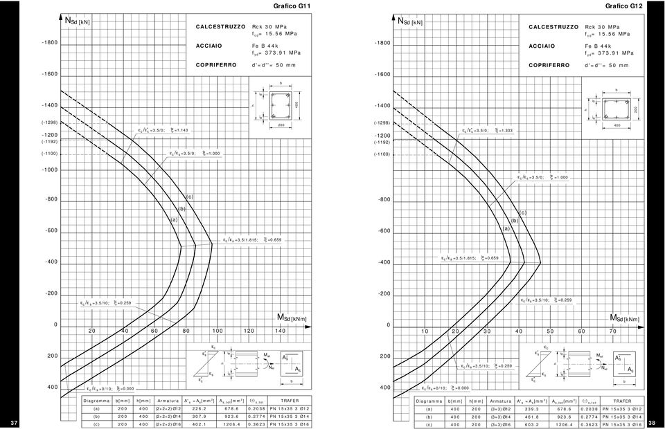 5/1; =.259 N d ' ' / =/1; =. ' / =/1; =. ' Diagramma [mm] [mm] Armatura A' =A [mm 2 ] A,tot [mm 2 ],tot TRAFER Diagramma [mm] [mm] Armatura A' =A [mm 2 ] A,tot [mm 2 ],tot TRAFER (2+2+2) Ø12 226.