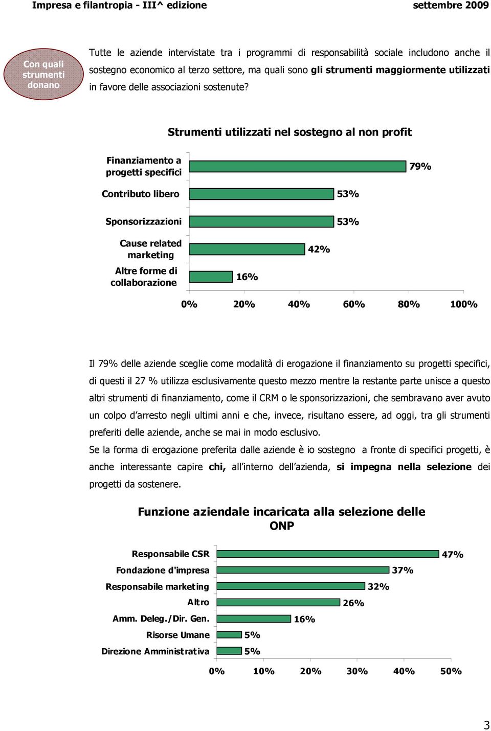 Strumenti utilizzati nel sostegno al non profit Finanziamento a progetti specifici 79% Contributo libero 53% Sponsorizzazioni 53% Cause related marketing Altre forme di collaborazione 16% 42% 0% 20%