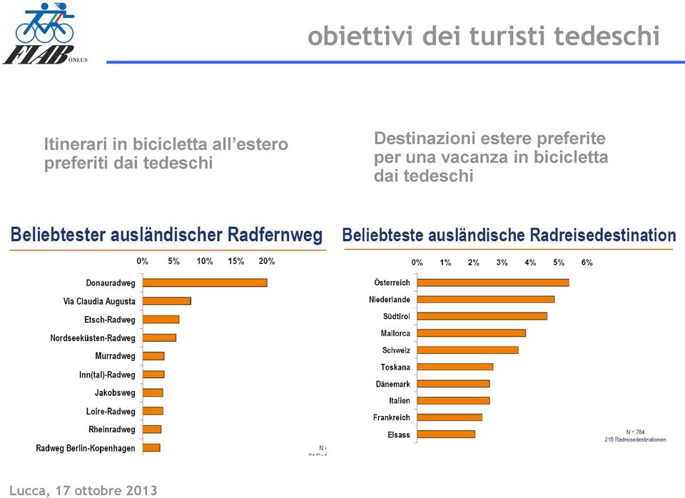 tedeschi Destinazioni estere preferite