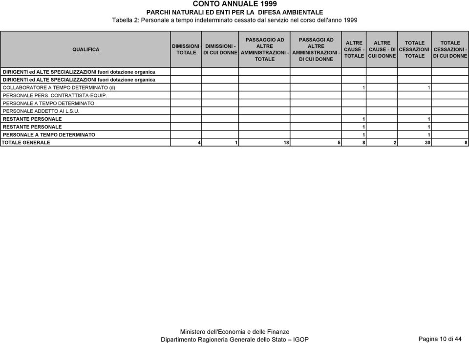 CESSAZIONI - CESSAZIONI - DI CUI COLLABORATORE A TEMPO DETERMINATO (d) 1 1 PERSONALE PERS. CONTRATTISTA-EQUIP.