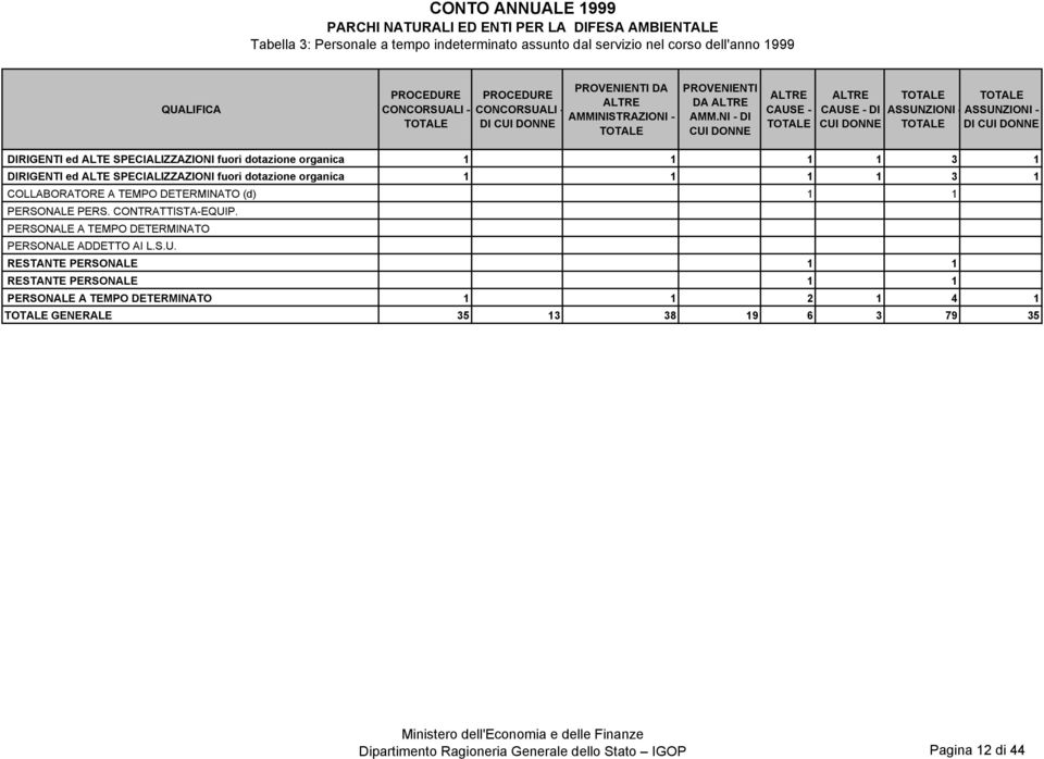 NI - DI CUI ALTRE CAUSE - ALTRE CAUSE - DI CUI ASSUNZIONI - ASSUNZIONI - DI CUI 1 1 1 1 3 1 1 1 1 1 3 1 COLLABORATORE A TEMPO