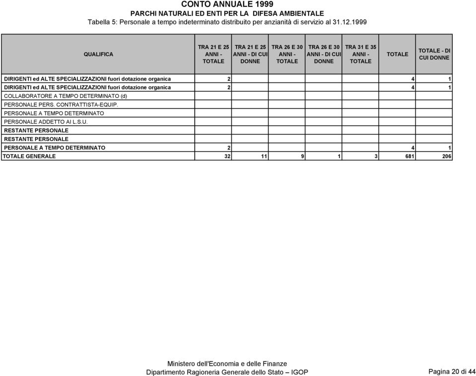 ANNI - - DI CUI COLLABORATORE A TEMPO DETERMINATO (d) PERSONALE PERS. CONTRATTISTA-EQUIP.