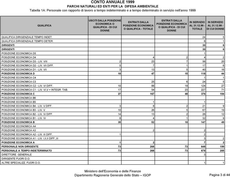 DIRIGENTI DIRIGENTI POSIZIONE ECONOMICA D5 POSIZIONE ECONOMICA D4 POSIZIONE ECONOMICA D3 - LIV. VIII POSIZIONE ECONOMICA D2 - LIV. VII DIFF. POSIZIONE ECONOMICA D1 - LIV.