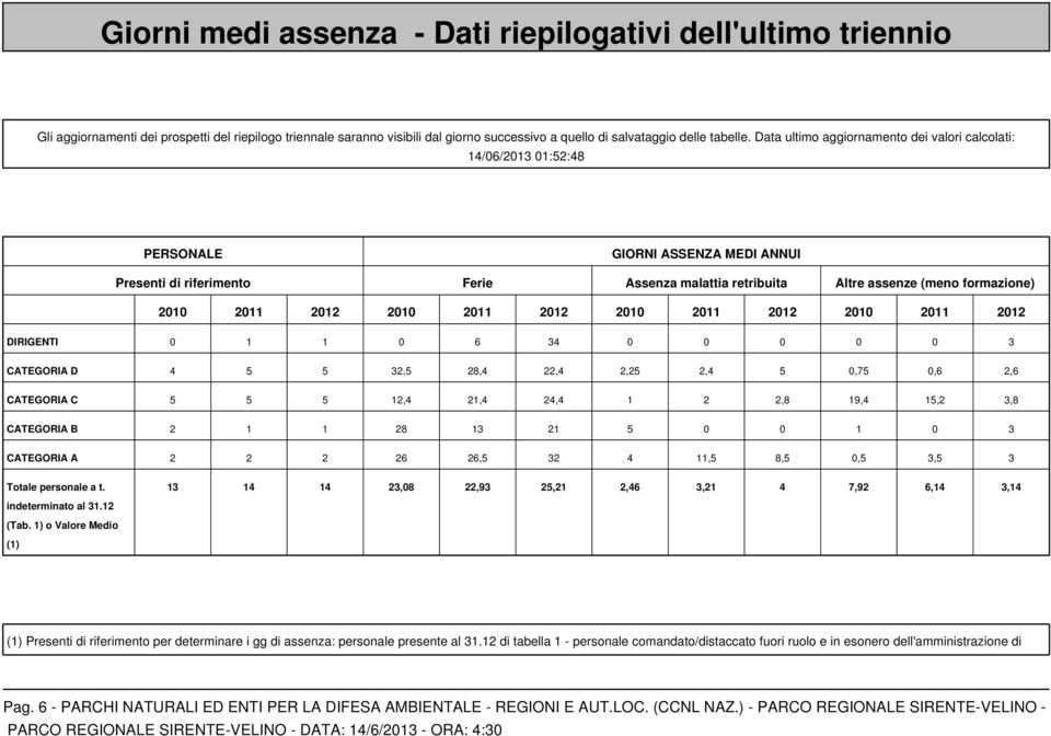 2011 2012 2010 2011 2012 2010 2011 2012 2010 2011 2012 DIRIGENTI 0 1 1 0 6 34 0 0 0 0 0 3 CATEGORIA D 4 5 5 32,5 28,4 22,4 2,25 2,4 5 0,75 0,6 2,6 CATEGORIA C 5 5 5 12,4 21,4 24,4 1 2 2,8 19,4 15,2