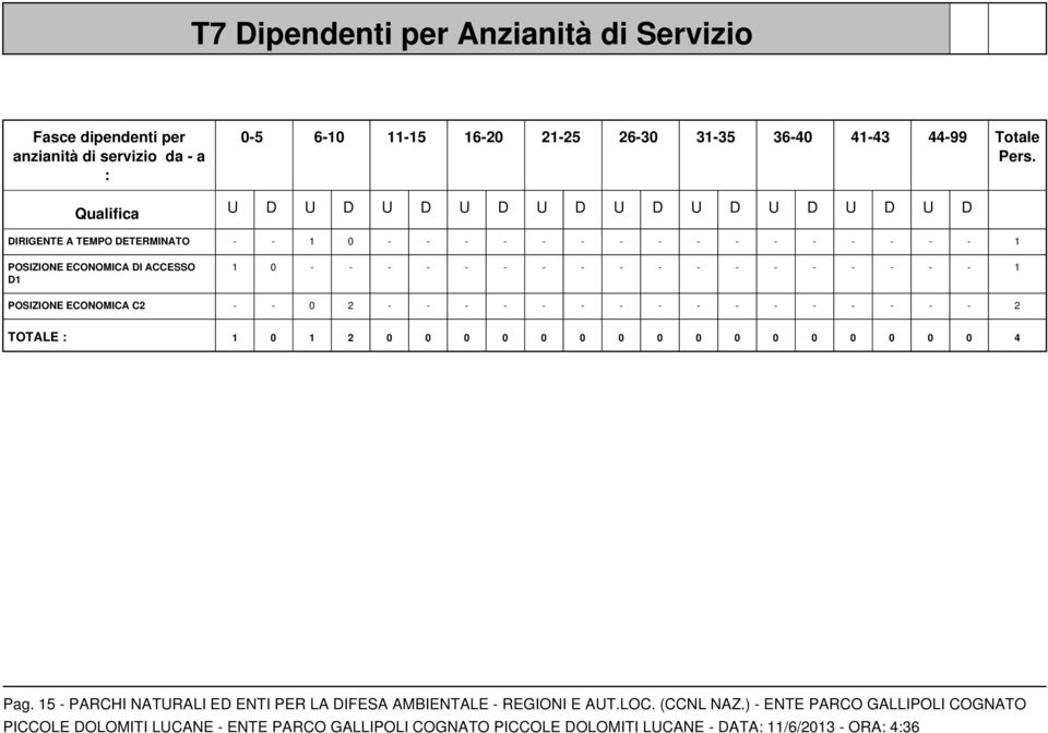 U D U D U D U D U D U D U D U D U D U D DIRIGENTE A TEMPO DETERMINATO - - 1 0 - - - - - - - - - - - - - - - - 1 POSIZIONE ECONOMICA DI ACCESSO D1 1 0