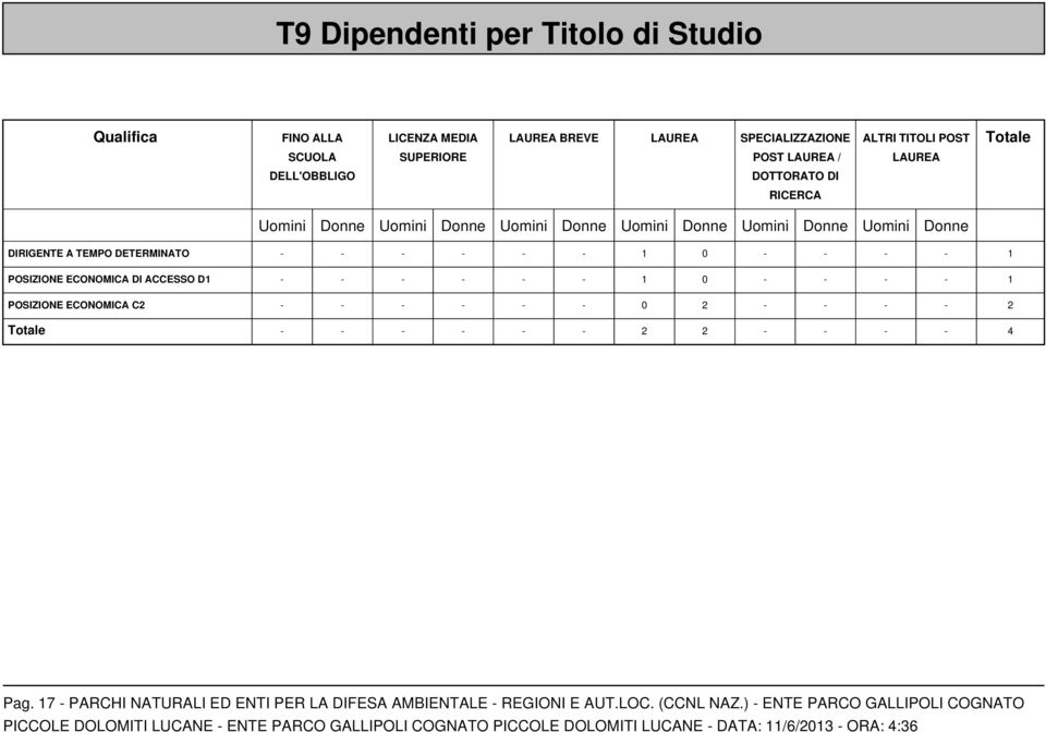 DETERMINATO - - - - - - 1 0 - - - - 1 POSIZIONE ECONOMICA DI ACCESSO D1 - - - - - - 1 0 - - - - 1 POSIZIONE ECONOMICA C2 - - - - - - 0 2 - - - - 2