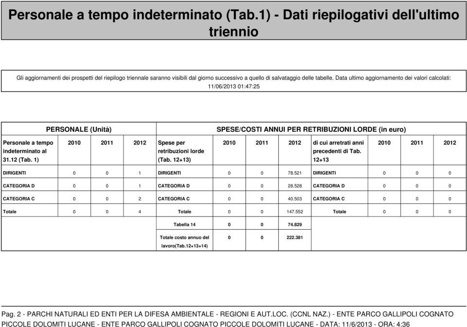 Data ultimo aggiornamento dei valori calcolati: 11/06/2013 01:47:25 PERSONALE (Unità) SPESE/COSTI ANNUI PER RETRIBUZIONI LORDE (in euro) Personale a tempo 2010 2011 2012 Spese per 2010 2011 2012 di