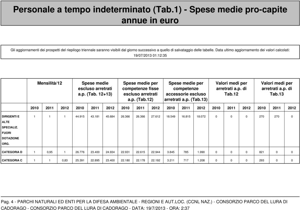 Data ultimo aggiornamento dei valori calcolati: 19/07/2013 01:12:35 Mensilità/12 Spese medie escluso arretrati a.p. (Tab. 12+13) Spese medie per competenze fisse escluso arretrati a.p. (Tab.12) Spese medie per competenze accessorie escluso arretrati a.