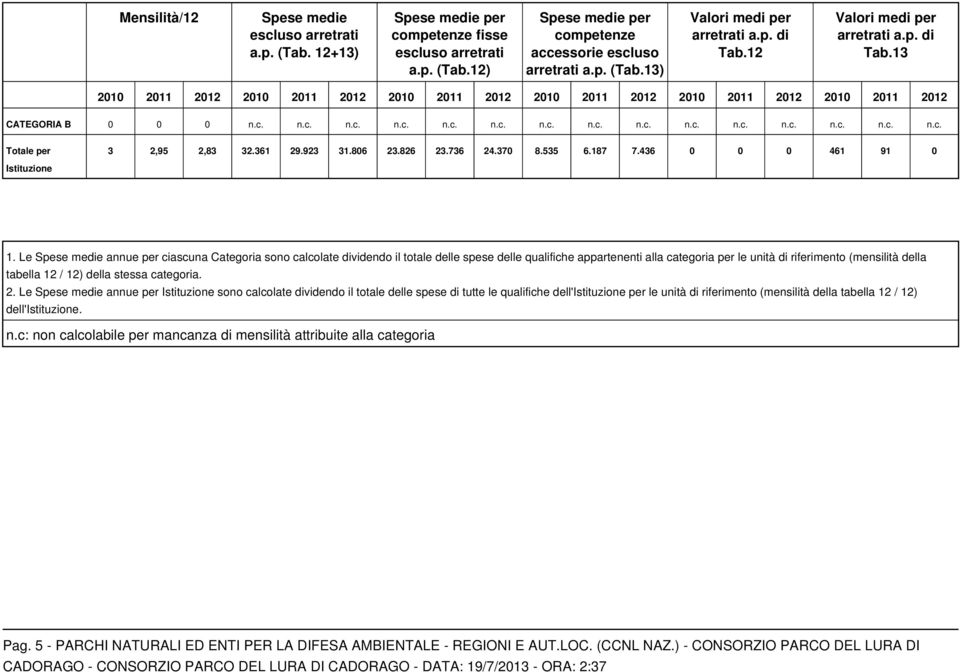 n.c. n.c. n.c. n.c. n.c. n.c. n.c. n.c. n.c. n.c. n.c. n.c. n.c. n.c. Totale per Istituzione 3 2,95 2,83 32.361 29.923 31.806 23.826 23.736 24.370 8.535 6.187 7.436 0 0 0 461 91 0 1.