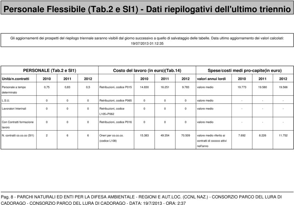 Data ultimo aggiornamento dei valori calcolati: 19/07/2013 01:12:35 PERSONALE (Tab.2 e SI1) Costo del lavoro (in euro)(tab.14) Spese/costi medi pro-capite(in euro) Unità/n.