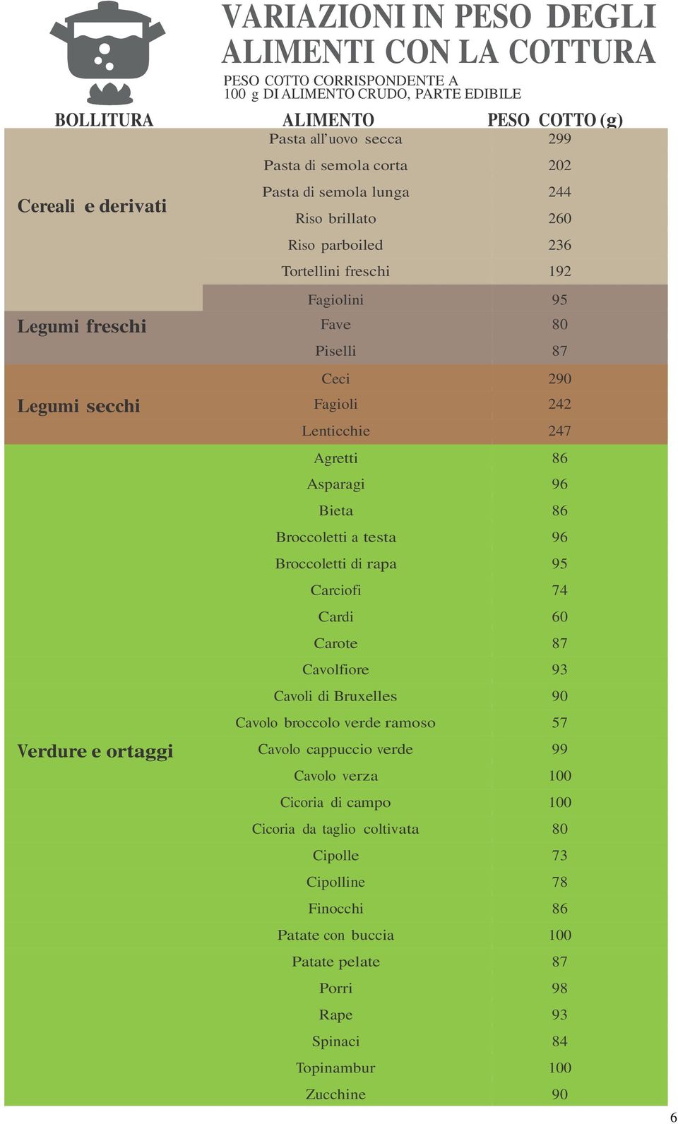 247 Agretti 86 Asparagi 96 Bieta 86 Broccoletti a testa 96 Broccoletti di rapa 95 Carciofi 74 Cardi 60 Carote 87 Cavolfiore 93 Cavoli di Bruxelles 90 Cavolo broccolo verde ramoso 57 Verdure e ortaggi