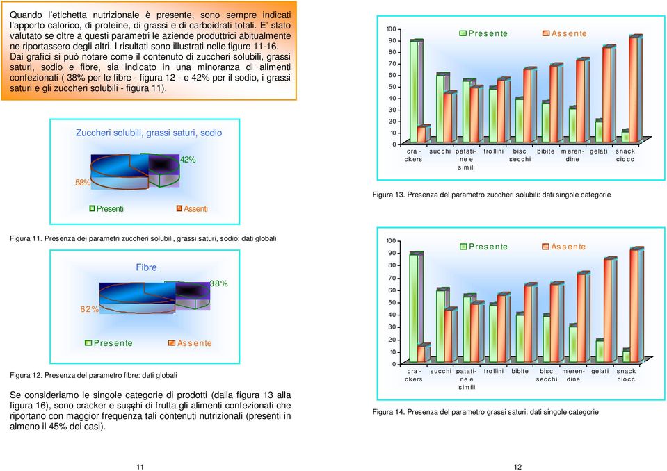 Dai grafici si può notar com il contnuto di zucchri solubili, grassi saturi, sodio fibr, sia indicato in una minoranza di alimnti confzionati ( 38% pr l fibr - figura 12-42% pr il sodio, i grassi