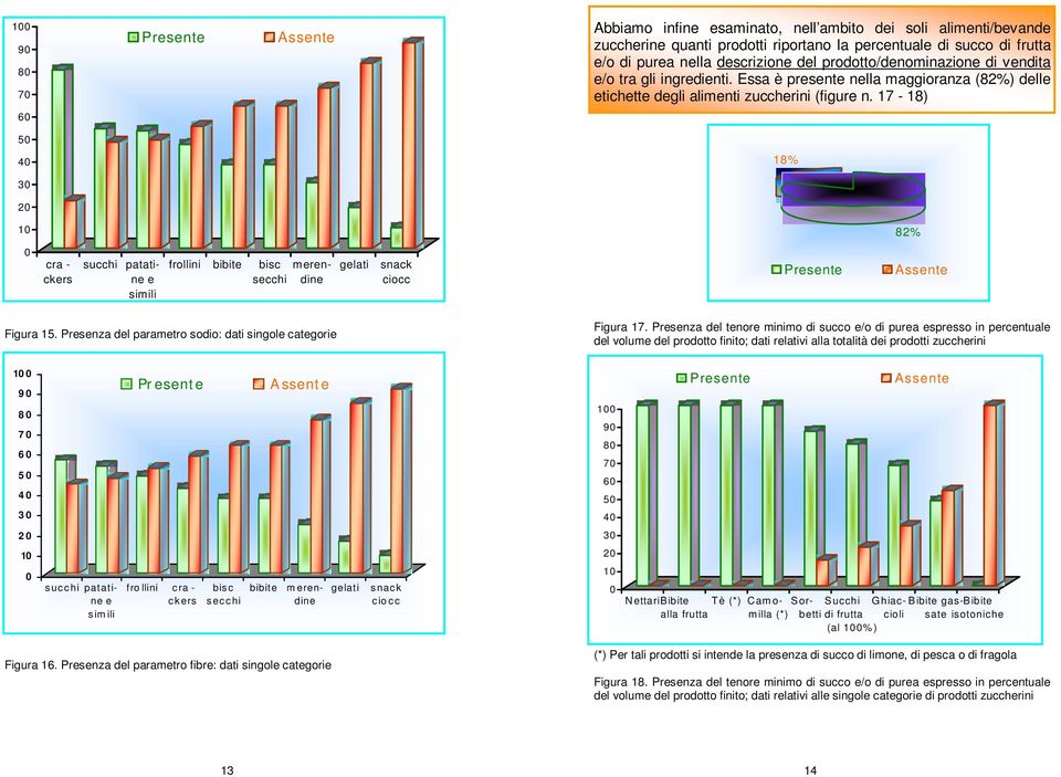 17-18) 6 5 4 18% 3 2 82% cra - ckrs succhi patatin simili frollini bibit bisc mrndin scchi snack ciocc Prsnt Assnt Figura 15. Prsnza dl paramtro sodio: dati singol catgori Figura 17.