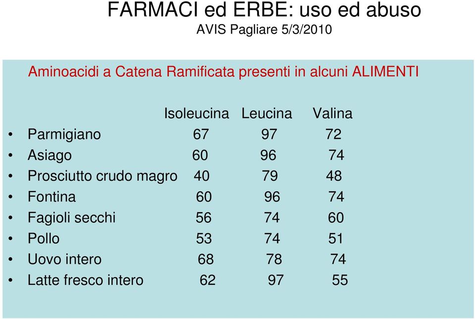 Prosciutto crudo magro 40 79 48 Fontina 60 96 74 Fagioli secchi