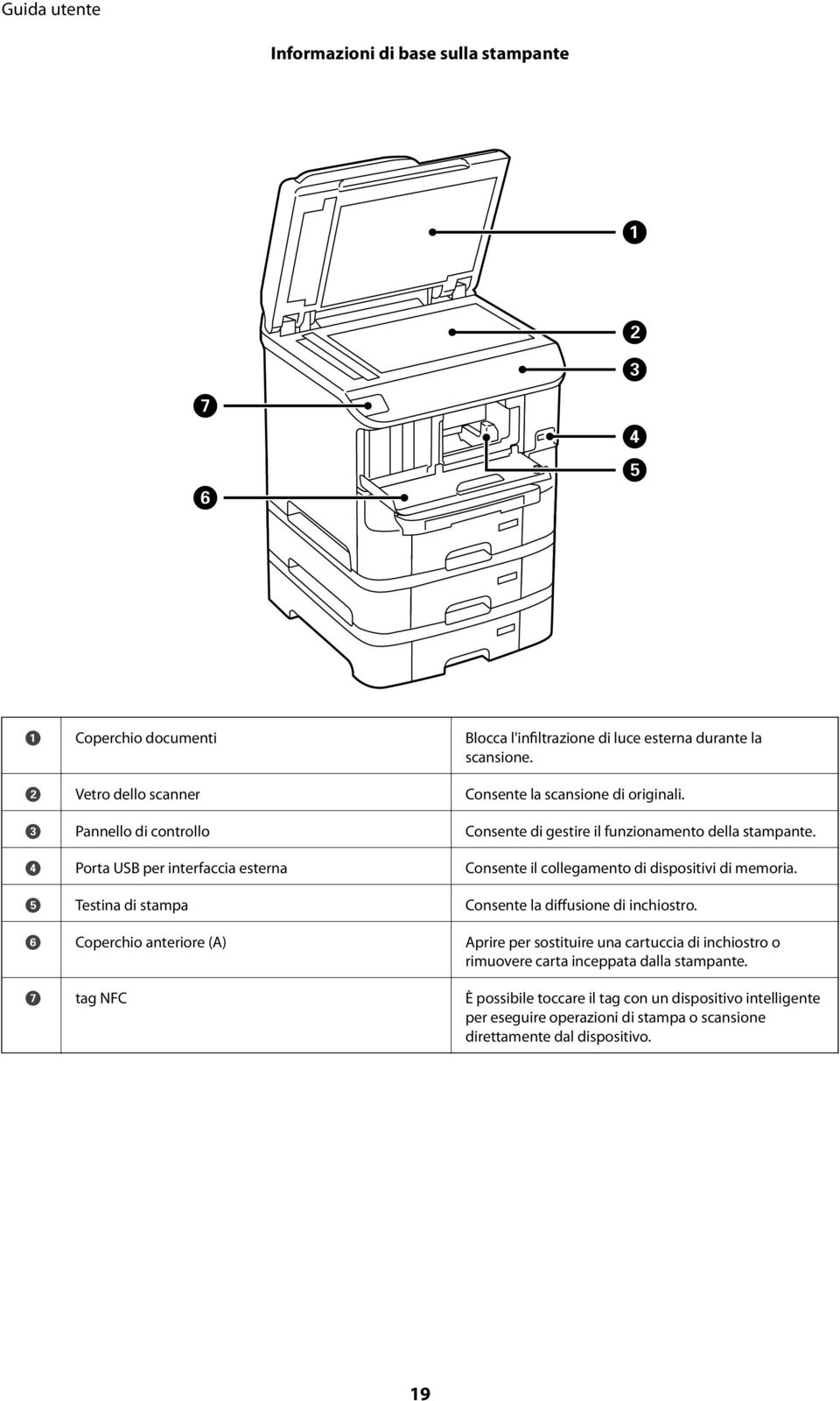 D Porta USB per interfaccia esterna Consente il collegamento di dispositivi di memoria. E Testina di stampa Consente la diffusione di inchiostro.