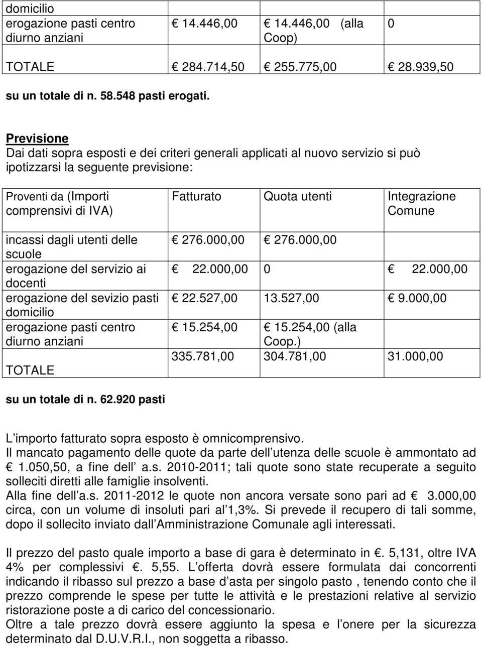 scuole erogazione del servizio ai docenti erogazione del sevizio pasti domicilio erogazione pasti centro diurno anziani TOTALE Fatturato Quota utenti Integrazione Comune 276.000,00 276.000,00 22.