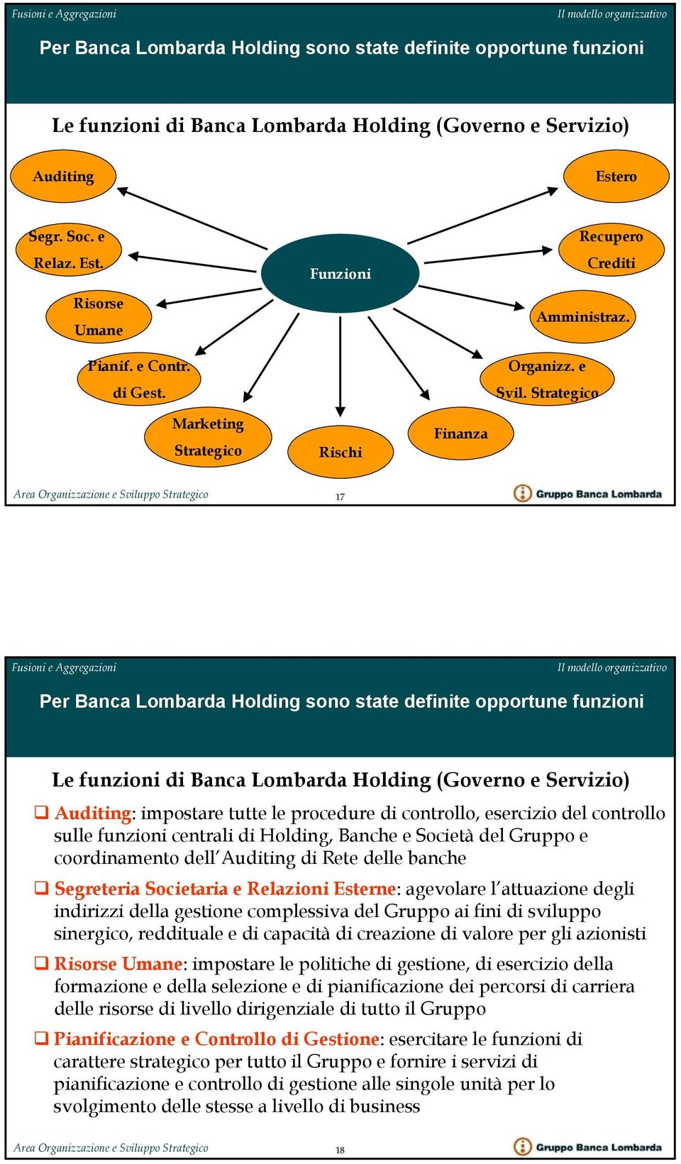 Strategico Marketing Strategico Rischi Finanza 17 Per Banca Lombarda Holding sono state definite opportune funzioni Le funzioni di Banca Lombarda Holding (Governo e Servizio) Auditing: impostare