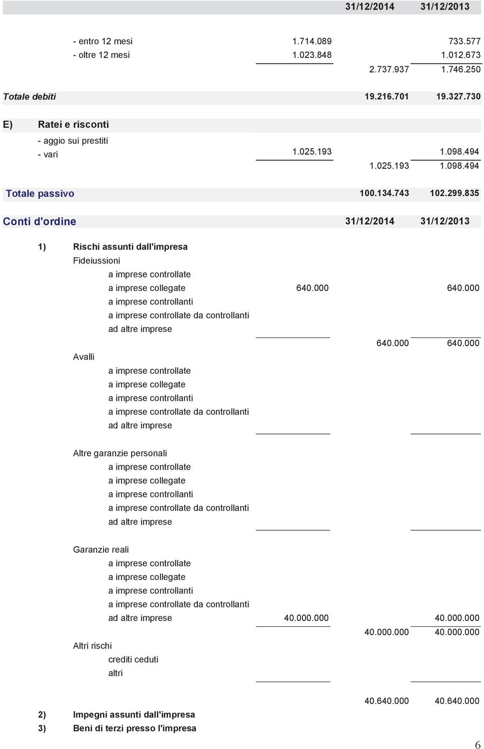 835 Conti d'ordine 31/12/2014 31/12/2013 1) Rischi assunti dall'impresa Fideiussioni a imprese controllate a imprese collegate 640.000 640.