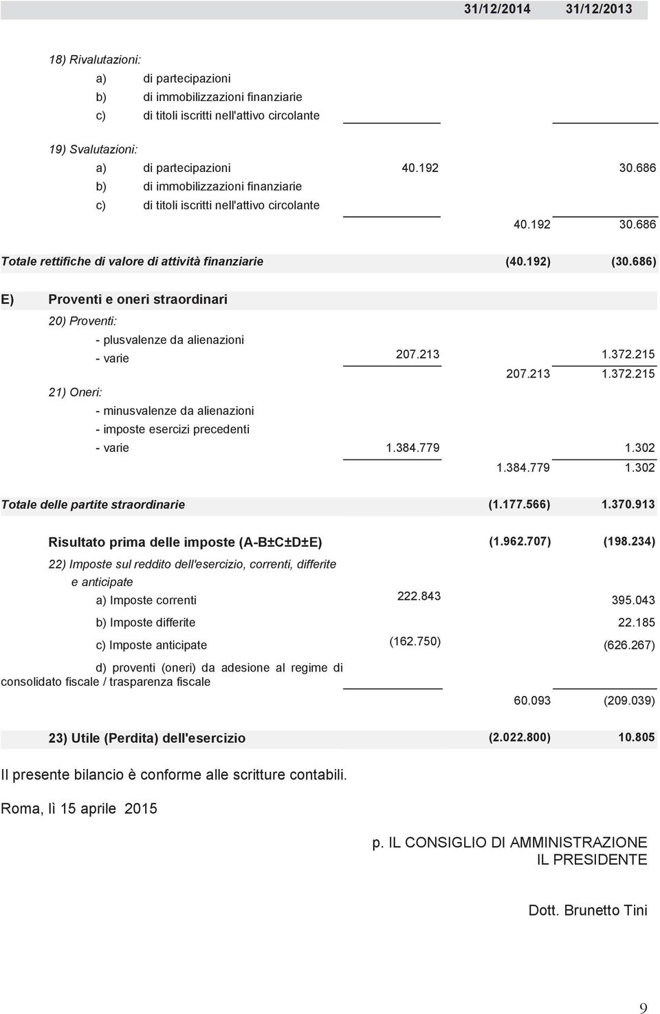 686) E) Proventi e oneri straordinari 20) Proventi: 21) Oneri: - plusvalenze da alienazioni - varie 207.213 1.372.215 - minusvalenze da alienazioni - imposte esercizi precedenti 207.213 1.372.215 - varie 1.