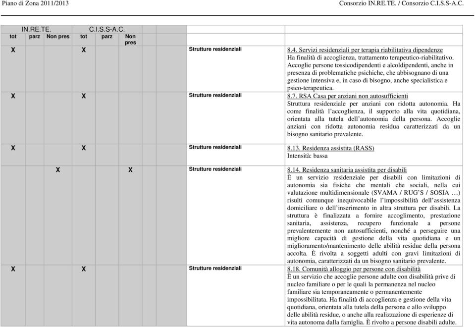 psico-terapeutica. X X Strutture residenziali 8.7. RSA Casa per anziani non autosufficienti Struttura residenziale per anziani con ridotta autonomia.