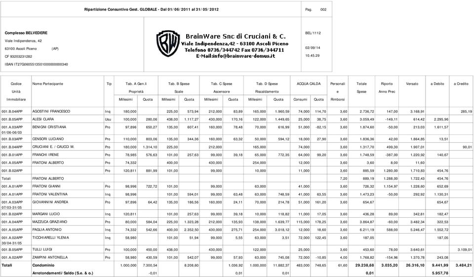 Millesimi Quota Consumi Quota Rimborsi 001.B.04APP AGOSTINI FRANCESCO Inq 180,000 225,00 573,94 212,000 83,89 165,000 1.960,59 74,000 114,70 3,60 2.736,72 147,00 3.168,91 285,19 001.B.05APP ALESI CLARA Usu 100,000 280,06 438,00 1.