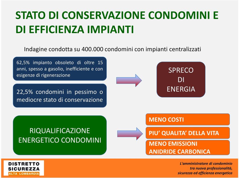 inefficiente e con esigenze di rigenerazione 22,5% condomini in pessimo o mediocre stato di