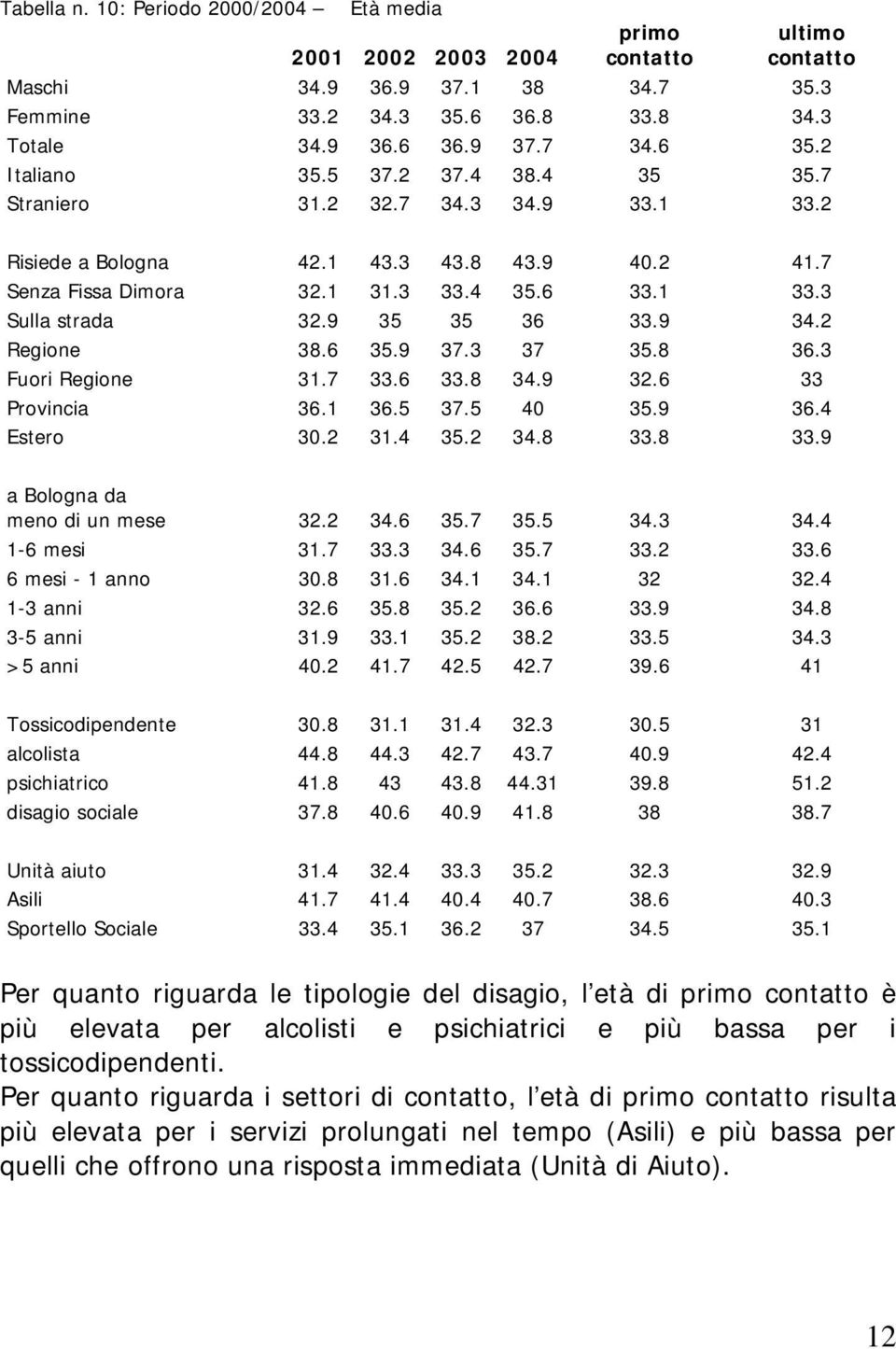 9 35 35 36 33.9 34.2 Regione 38.6 35.9 37.3 37 35.8 36.3 Fuori Regione 31.7 33.6 33.8 34.9 32.6 33 Provincia 36.1 36.5 37.5 40 35.9 36.4 Estero 30.2 31.4 35.2 34.8 33.