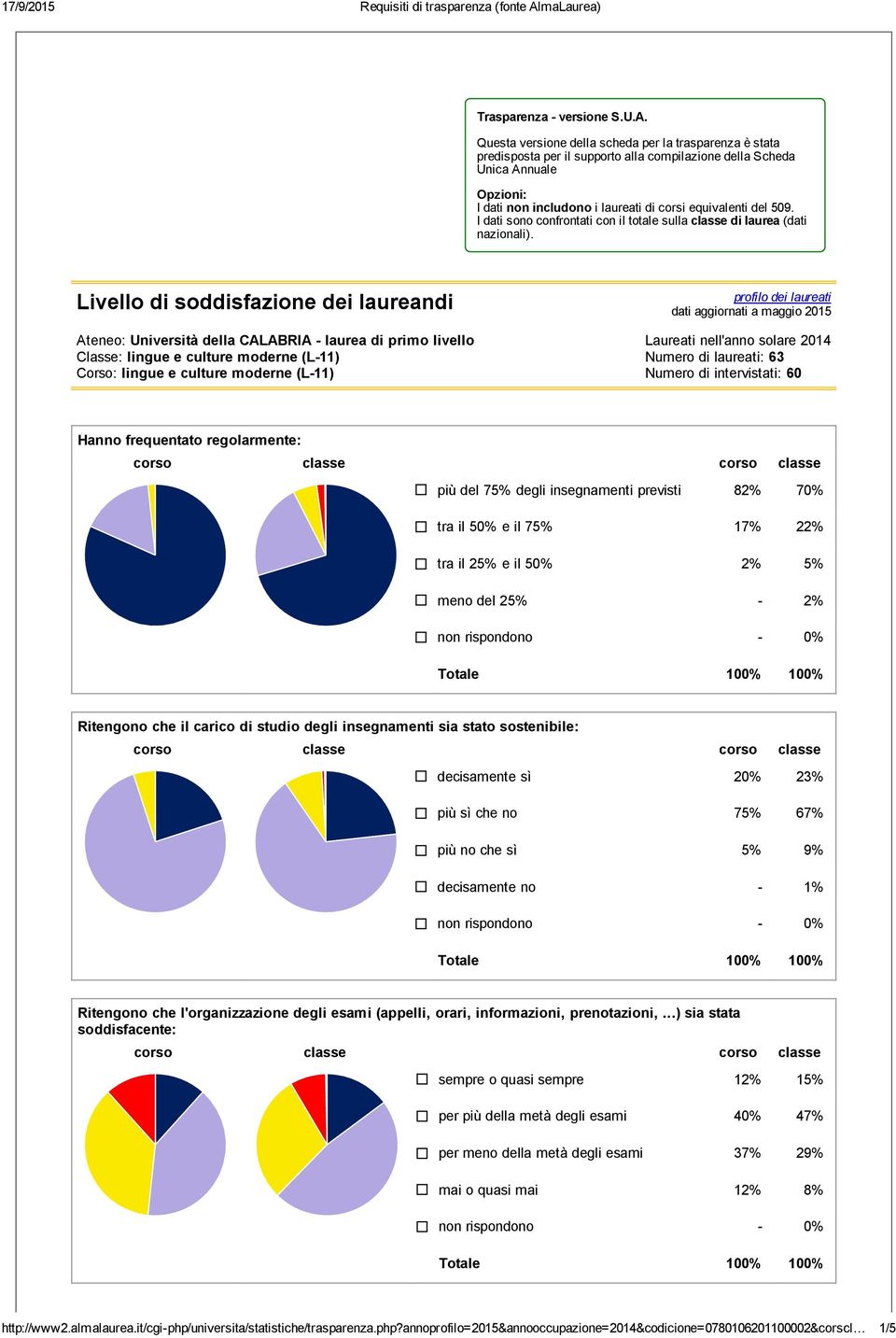 I dati sono confrontati con il totale sulla classe di laurea (dati nazionali).