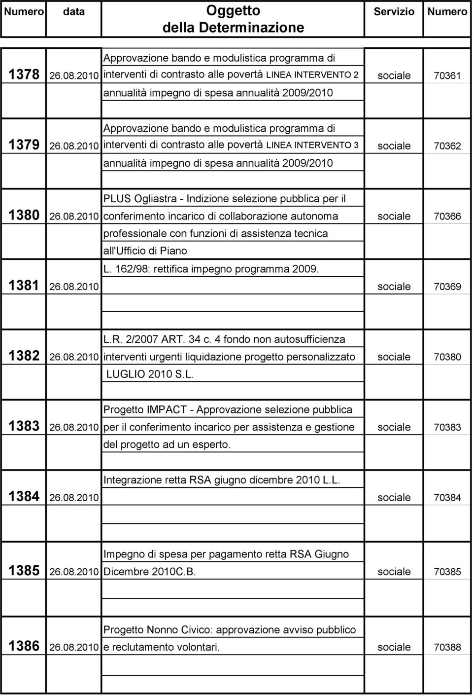 2010 interventi di contrasto alle povertà LINEA INTERVENTO 3 sociale 70362 annualità impegno di spesa annualità 2009/2010 PLUS Ogliastra - Indizione selezione pubblica per il 1380 26.08.