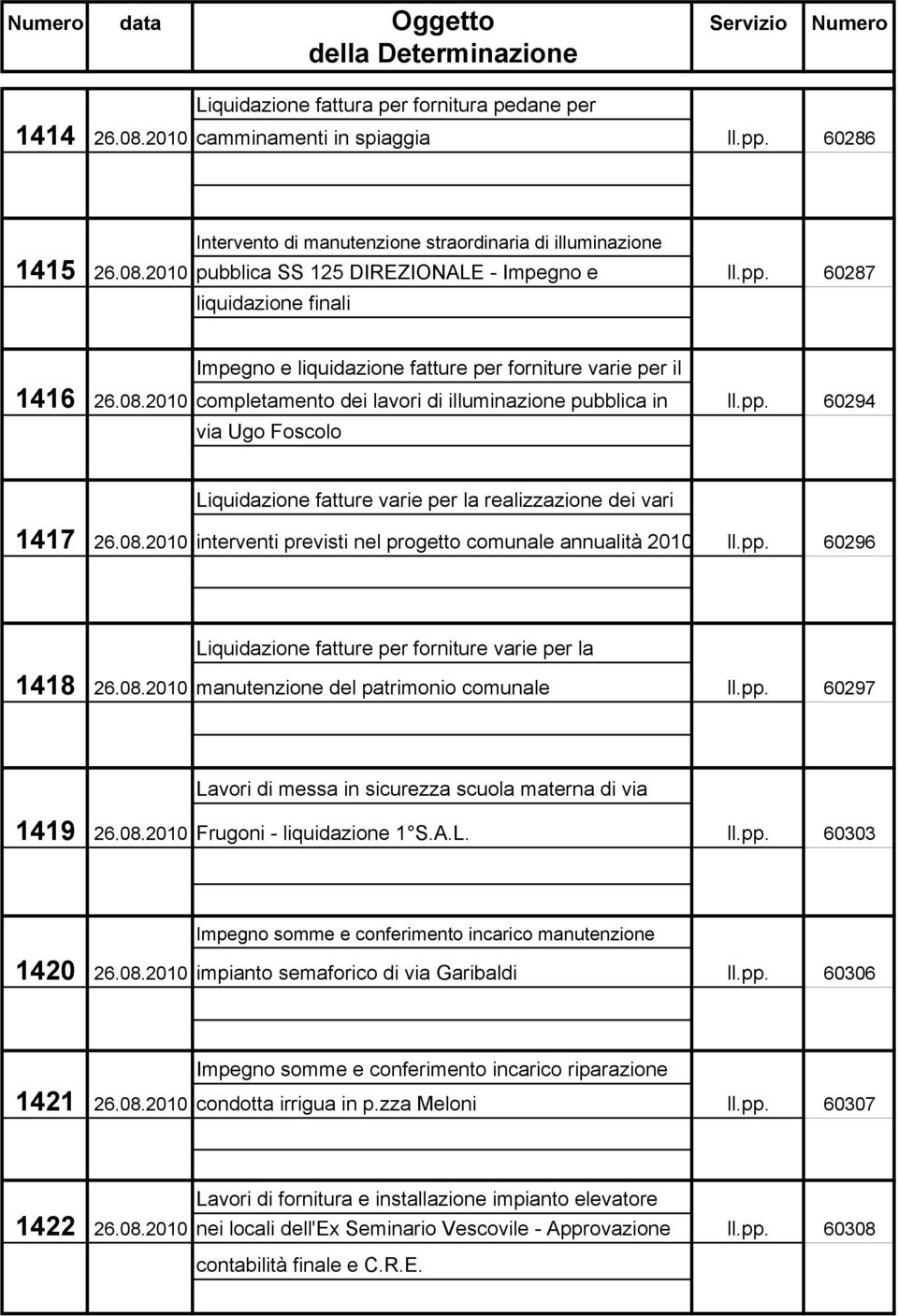 08.2010 interventi previsti nel progetto comunale annualità 2010 ll.pp. 60296 Liquidazione fatture per forniture varie per la 1418 26.08.2010 manutenzione del patrimonio comunale ll.pp. 60297 Lavori di messa in sicurezza scuola materna di via 1419 26.