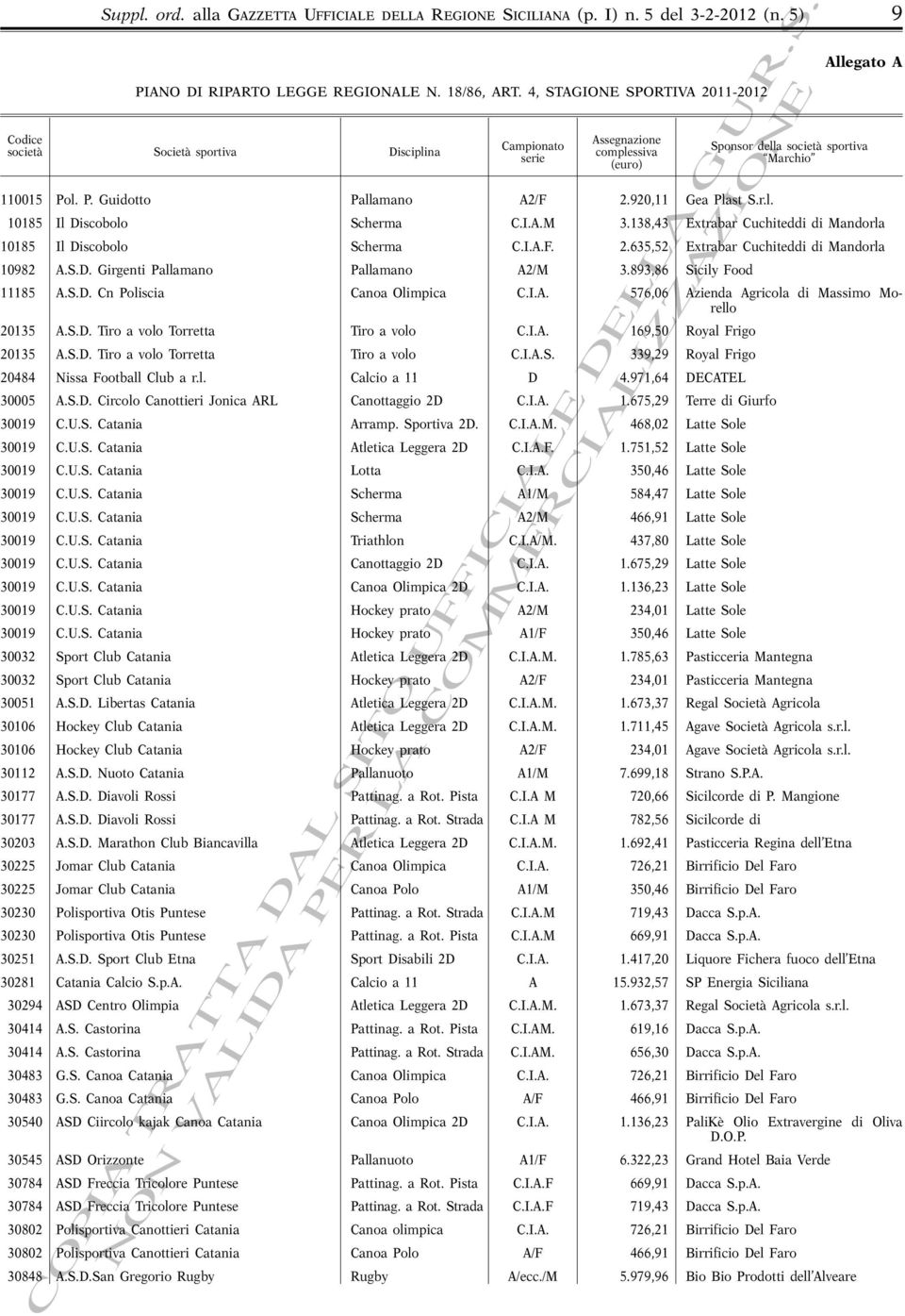 893,86 Sicily Food 11185 A.S.D. Cn Poliscia Canoa Olimpica C.I.A. 576,06 Azienda Agricola di Massimo Morello 20135 A.S.D. Tiro a volo Torretta Tiro a volo C.I.A. 169,50 Royal Frigo 20135 A.S.D. Tiro a volo Torretta Tiro a volo C.I.A.S. 339,29 Royal Frigo 20484 Nissa Football Club a r.