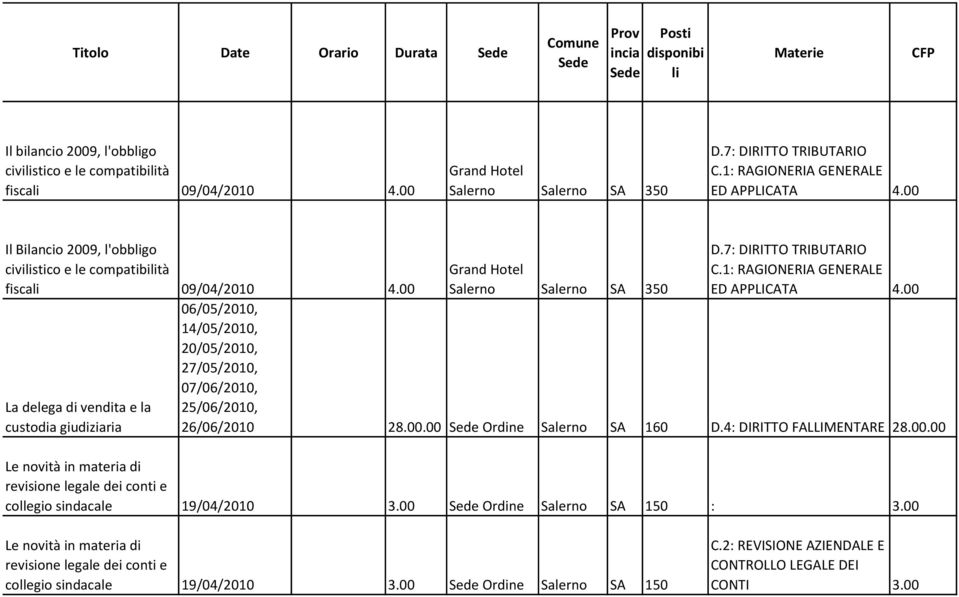 1: RAGIONERIA GENERALE ED APPLICATA 4.00 06/05/2010, 14/05/2010, 20/05/2010, 27/05/2010, 07/06/2010, 25/06/2010, 26/06/2010 28.00.00 Ordine Salerno SA 160 D.4: DIRITTO FALLIMENTARE 28.00.00 Le novità in materia di revisione legale dei conti e collegio sindacale 19/04/2010 3.