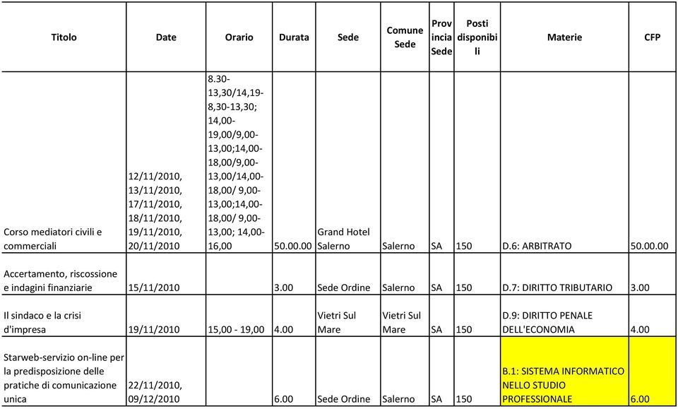 00 Ordine Salerno SA 150 D.7: DIRITTO TRIBUTARIO 3.00 Il sindaco e la crisi d'impresa 19/11/2010 15,00-19,00 4.00 Vietri Sul Mare Vietri Sul Mare SA 150 D.9: DIRITTO PENALE DELL'ECONOMIA 4.