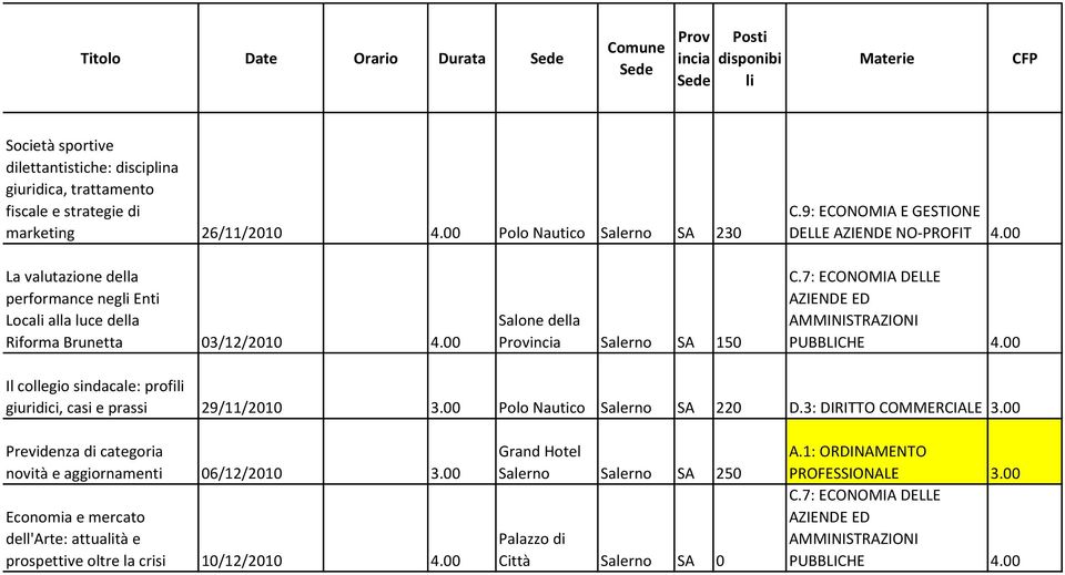 7: ECONOMIA DELLE AZIENDE ED AMMINISTRAZIONI PUBBLICHE 4.00 Il collegio sindacale: profi giuridici, casi e prassi 29/11/2010 3.00 Polo Nautico Salerno SA 220 D.3: DIRITTO COMMERCIALE 3.