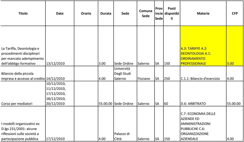 00 Università Deg Studi Salerno Fisciano SA 250 C.1.1: Bilancio d'esercizio 4.00 10/12/2010, 11/12/2010, 17/12/2010, 18/12/2010, 20/12/2010 55.00.00 Ordine Salerno SA 60 D.