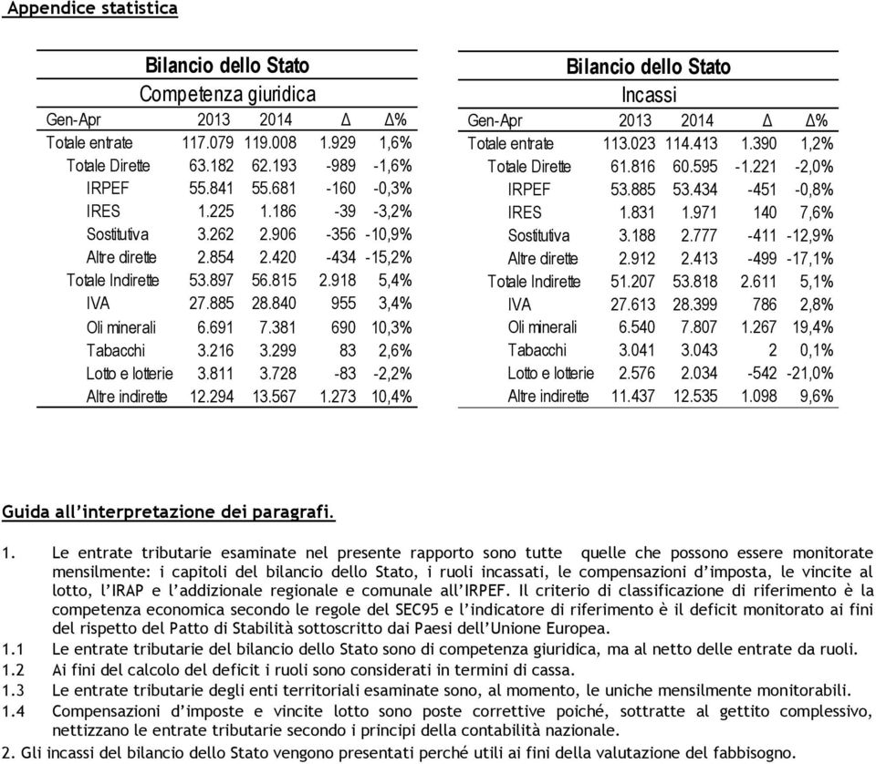 216 3.299 83 2,6% Lotto e lotterie 3.811 3.728-83 -2,2% Altre indirette 12.294 13.567 1.273 10,4% Bilancio dello Stato Incassi Totale entrate 113.023 114.413 1.390 1,2% Totale Dirette 61.816 60.595-1.