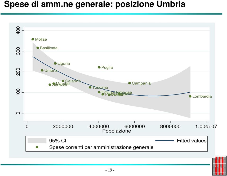 Umbria Calabria Abruzzo Marche Puglia Campania Toscana Emilia-Romagna Piemonte