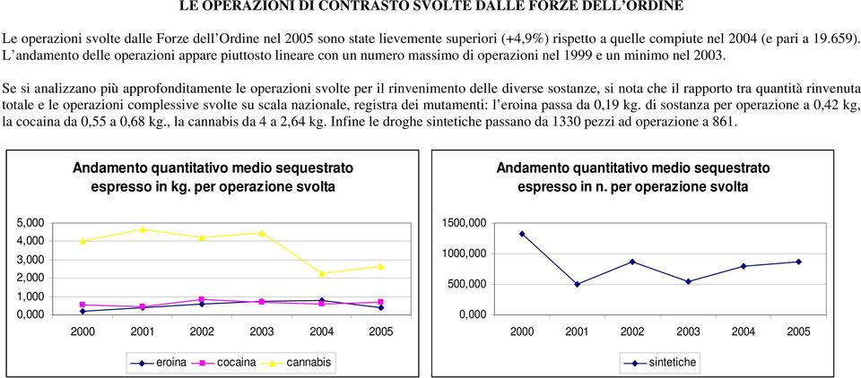 Se si analizzano più approfonditamente le operazioni svolte per il rinvenimento delle diverse sostanze, si nota che il rapporto tra quantità rinvenuta ale e le operazioni complessive svolte su scala