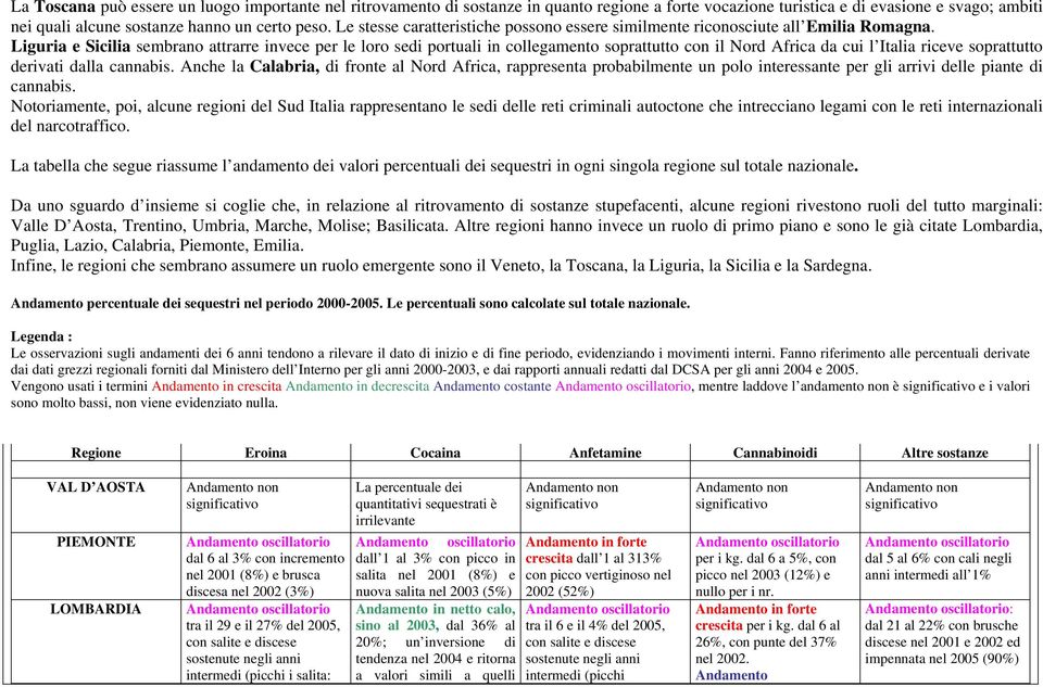 Liguria e Sicilia sembrano attrarre invece per le loro sedi portuali in collegamento soprattutto con il Nord Africa da cui l Italia riceve soprattutto derivati dalla cannabis.