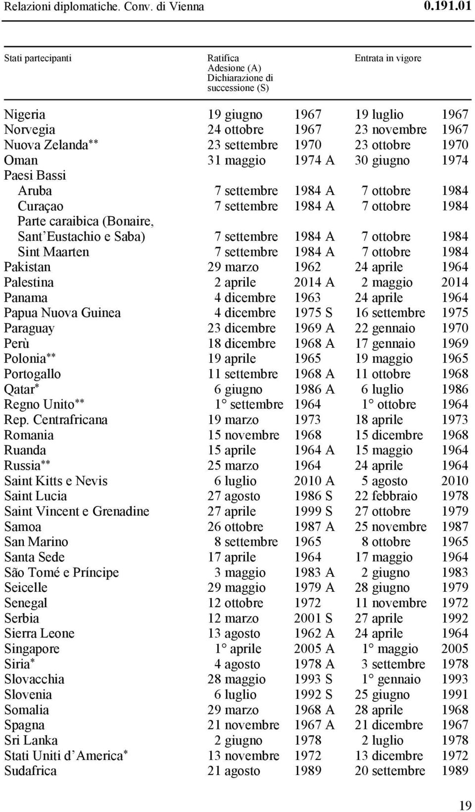 settembre 1970 23 ottobre 1970 Oman 31 maggio 1974 A 30 giugno 1974 Paesi Bassi Aruba 7 settembre 1984 A 7 ottobre 1984 Curaçao 7 settembre 1984 A 7 ottobre 1984 Parte caraibica (Bonaire, Sant