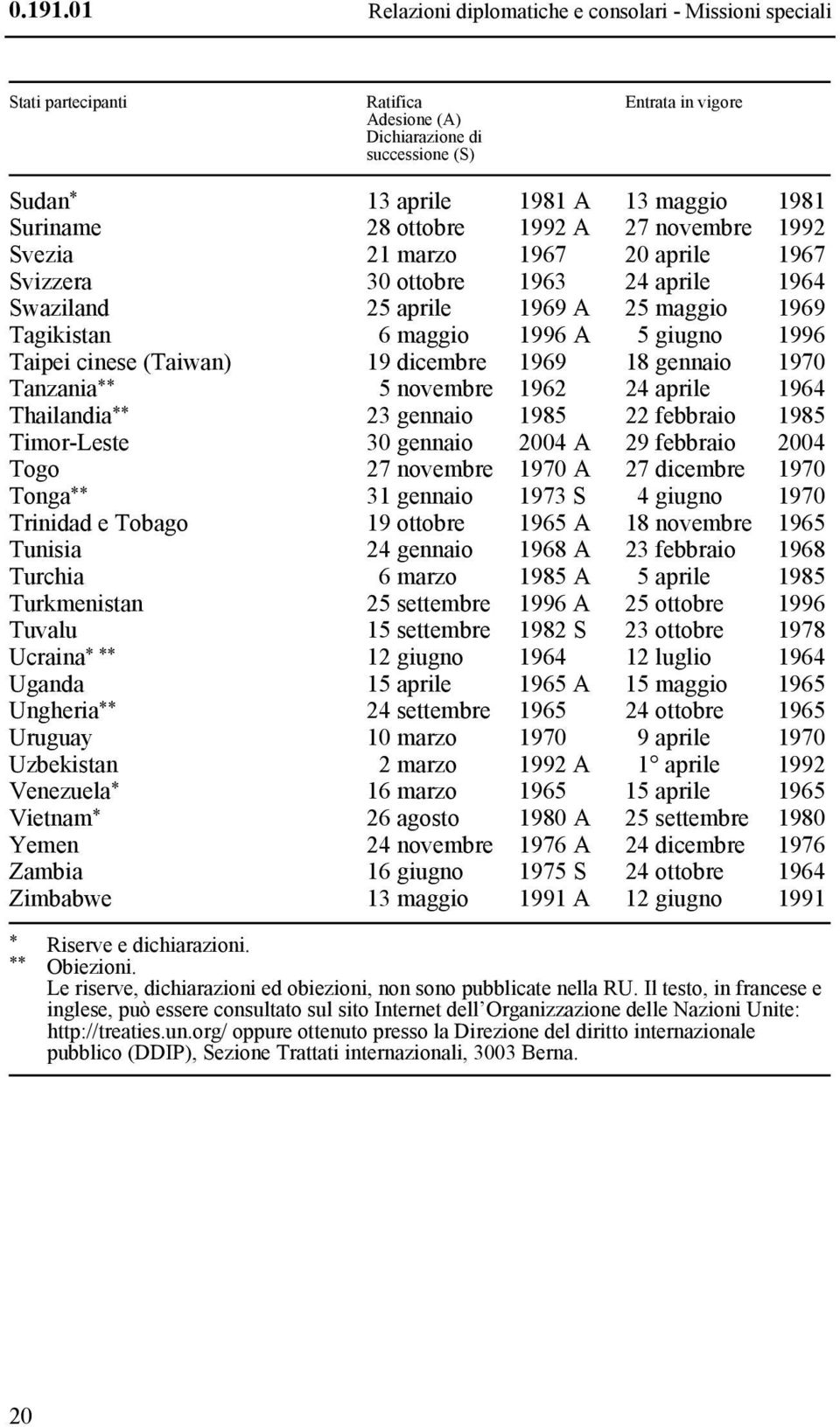 28 ottobre 1992 A 27 novembre 1992 Svezia 21 marzo 1967 20 aprile 1967 Svizzera 30 ottobre 1963 24 aprile 1964 Swaziland 25 aprile 1969 A 25 maggio 1969 Tagikistan 6 maggio 1996 A 5 giugno 1996