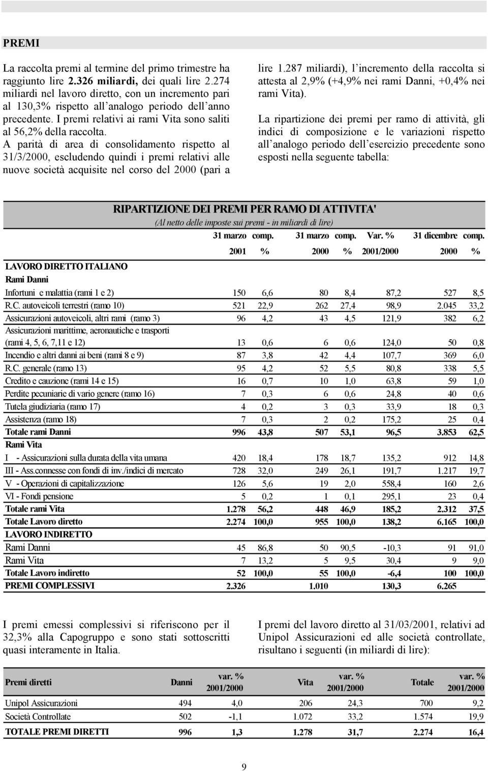 A parità di area di consolidamento rispetto al 31/3/2000, escludendo quindi i premi relativi alle nuove società acquisite nel corso del 2000 (pari a lire 1.