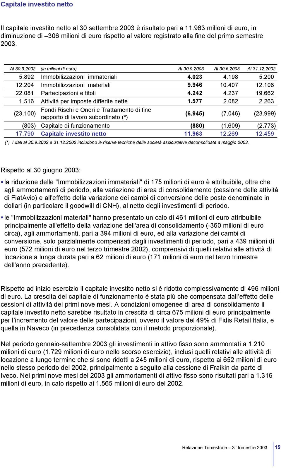 892 Immobilizzazioni immateriali 4.023 4.198 5.200 12.204 Immobilizzazioni materiali 9.946 10.407 12.106 22.081 Partecipazioni e titoli 4.242 4.237 19.662 1.516 per imposte differite nette 1.577 2.