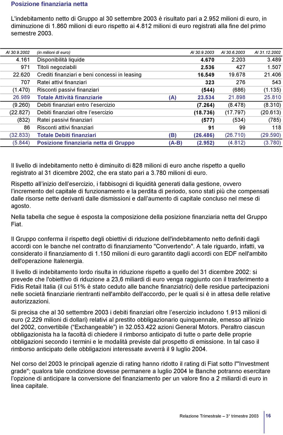 489 971 Titoli negoziabili 2.536 427 1.507 22.620 Crediti finanziari e beni concessi in leasing 16.549 19.678 21.406 707 Ratei attivi finanziari 323 276 543 (1.