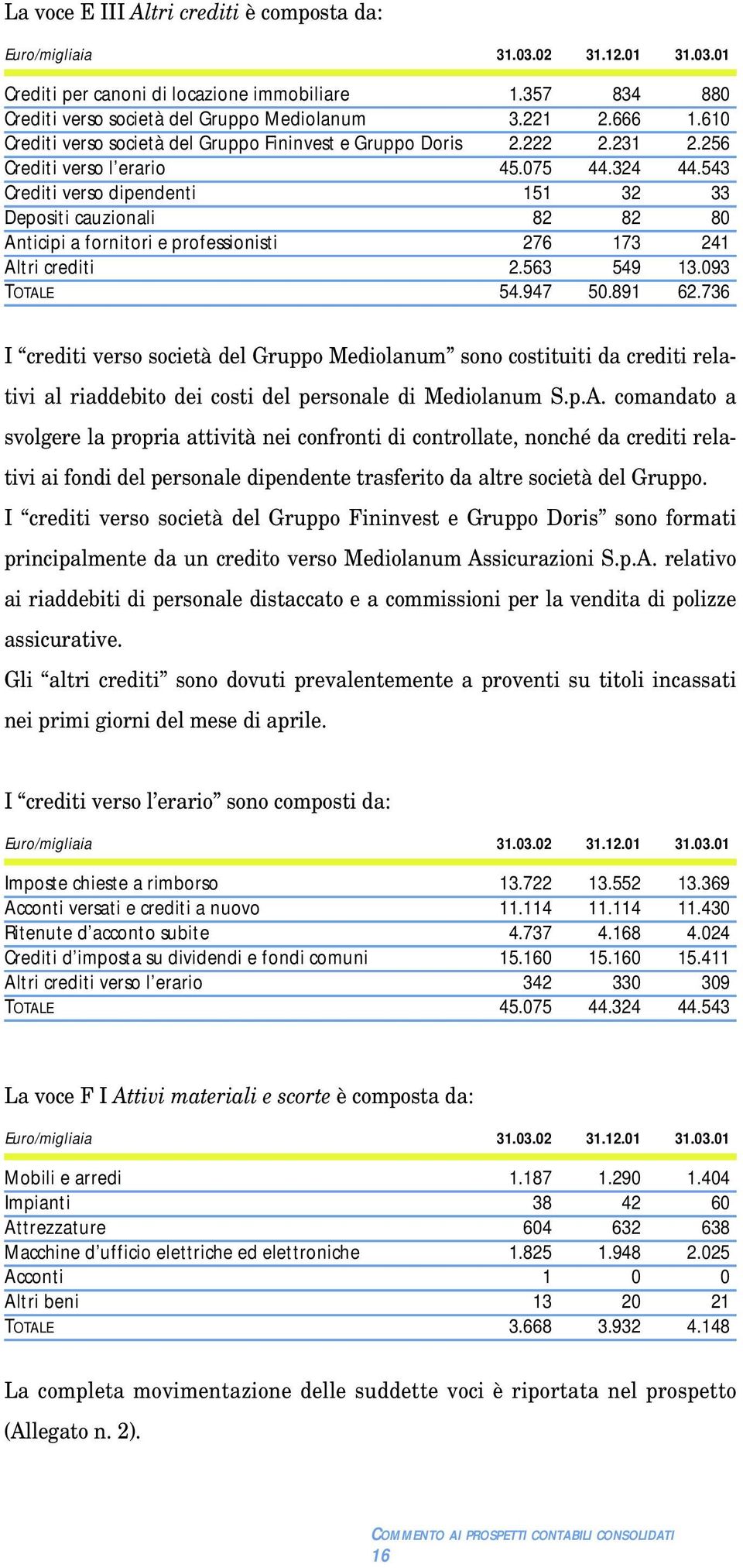 543 Crediti verso dipendenti 151 32 33 Depositi cauzionali 82 82 80 Anticipi a fornitori e professionisti 276 173 241 Altri crediti 2.563 549 13.093 TOTALE 54.947 50.891 62.